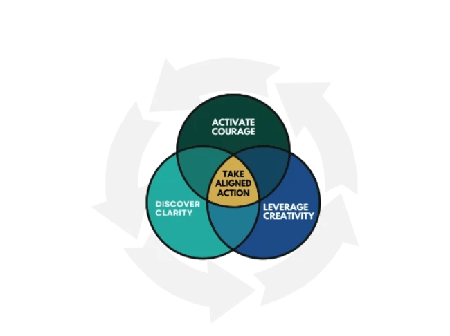 Grow Brave cycle: Activate Courage, Discover Clarity, Leverage Creativity, Take Aligned Action